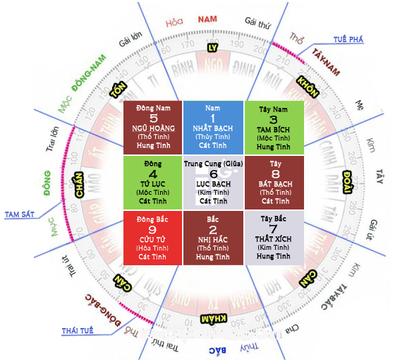 Cách tính Cửu cung phi tinh theo năm, tháng, ngày giờ đơn giản nhất