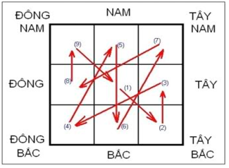 Lường Thiên Xích là gì? Cách xác định chiều của Lường Thiên Xích khi lập tinh bàn